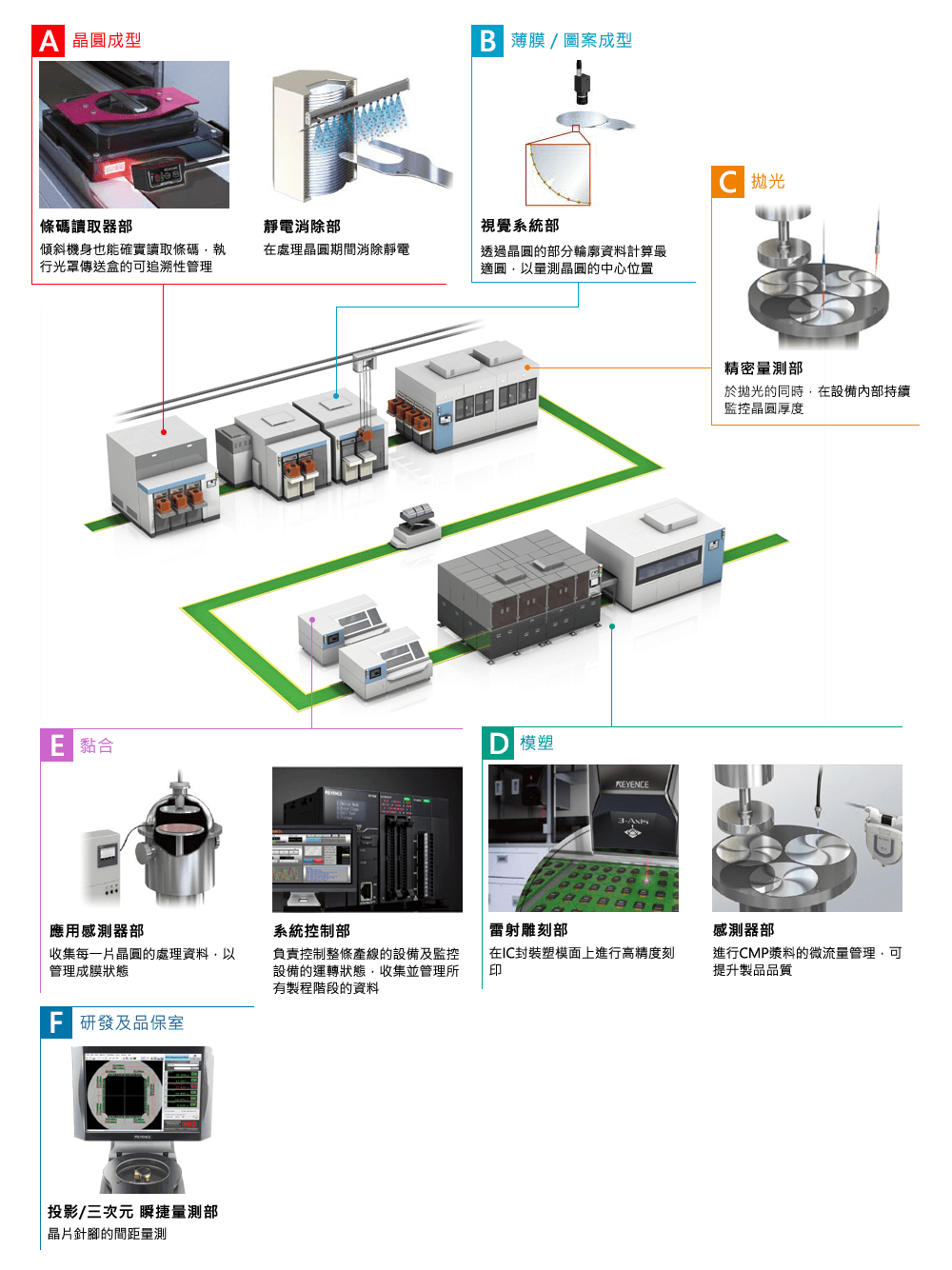 半導體 / IC產業(yè)  