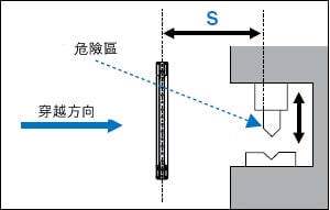 與接近方向垂直的方向