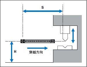 與接近方向平行的方向：GL-R 系列